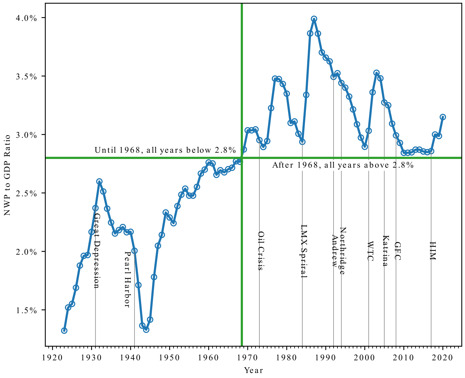The 2.8 percent level (green lines) separates 1968 and prior from all subsequent years. The ratio was less than 2.8 percent in every year until 1968, while it has been greater than 2.8 percent in every year since. Significant insurance-related events are called out on the x-axis.